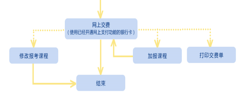 2020年4月陜西自考報(bào)考流程